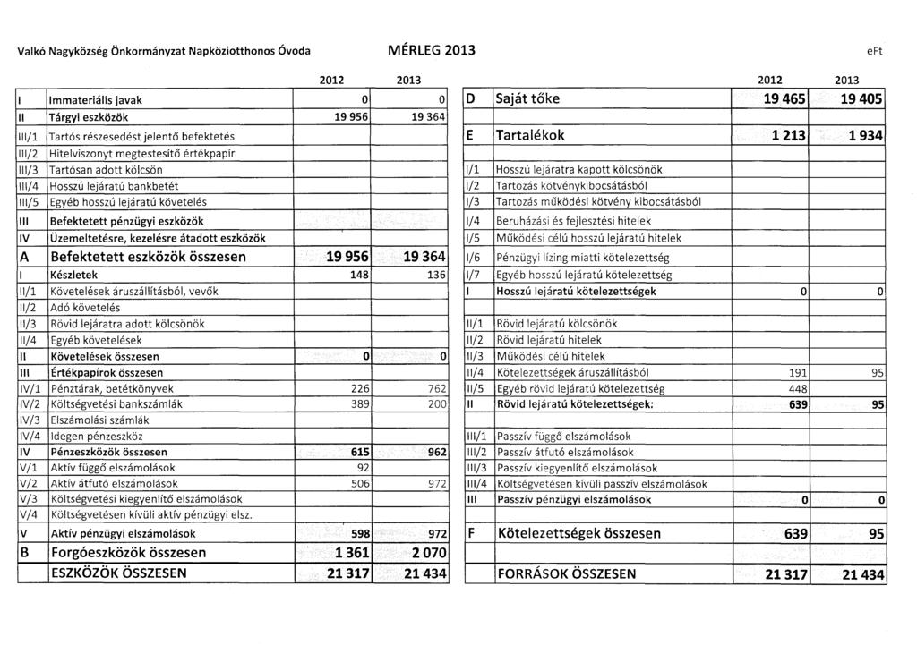 Vakó Nagyközség Önkrmányzat Napközitthns Óvda MÉRLEG 2013 eft 111/1 /2 111/3 /4 /5 IV Immateriáis javak Tárgyi eszközök Tartós részesedést jeentő befektetés Hitevisznyt megtestesítő értékpapír