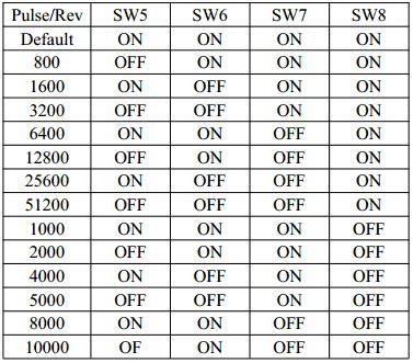 A meghajtón található 8-bites DIP kapcsoló beállítása mikrolépés felbontás, valamint a motor működtető áram beállításához: Dinamikus áram Állóhelyzei áram (fél/teljes) Mikrolépés felbontás SW1 SW2