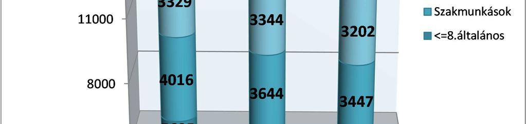 A diplomások száma 3,8%-kal, az érettségizettek száma 4,2%-kal, a legfeljebb általános iskolát végzettek száma 4,8%-kal, a szakmunkások száma pedig 5,4%-kal csökkent.