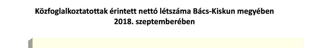 Közfoglalkoztatás 6 A közfoglalkoztatás keretén belül 2018 szeptemberében 5608 fő 7 dolgozott a megyében, amely az előző havi létszámnál 100 fővel több,