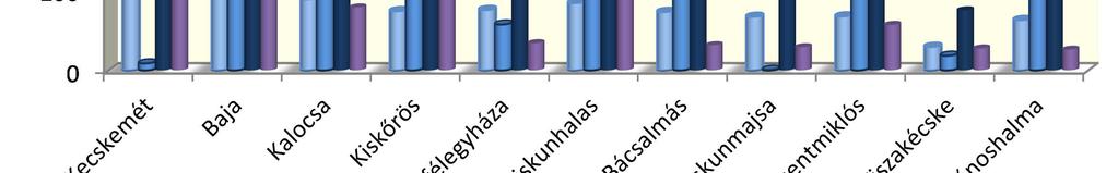 országos közfoglalkoztatáson belül 1103 és 814 fő, ami 56,9 és 56,1%-os arány; a kistérségi startmunka mintaprogramon belül érintettek 55,3%-a (1227 fő)