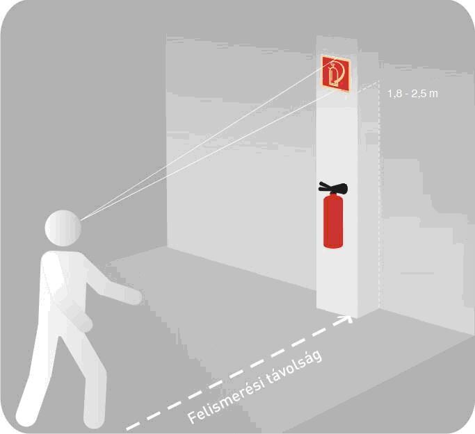 149. A tűzvédelmi eszközök helyét jelző biztonsági jeleket az eszköz, felszerelés felett legalább 1,8 méteres magasságban, legfeljebb 2,5 méter magasságban kell elhelyezni úgy, hogy azok könnyen