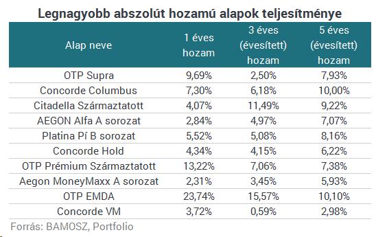 Melyik befektetési alapot válasszuk?