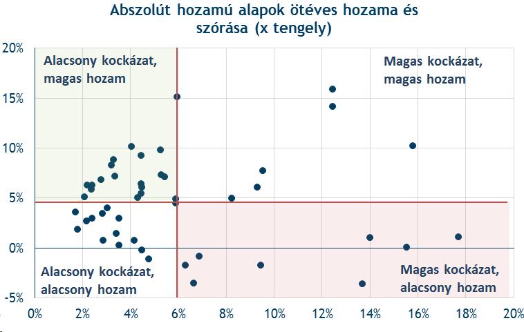 A hozam