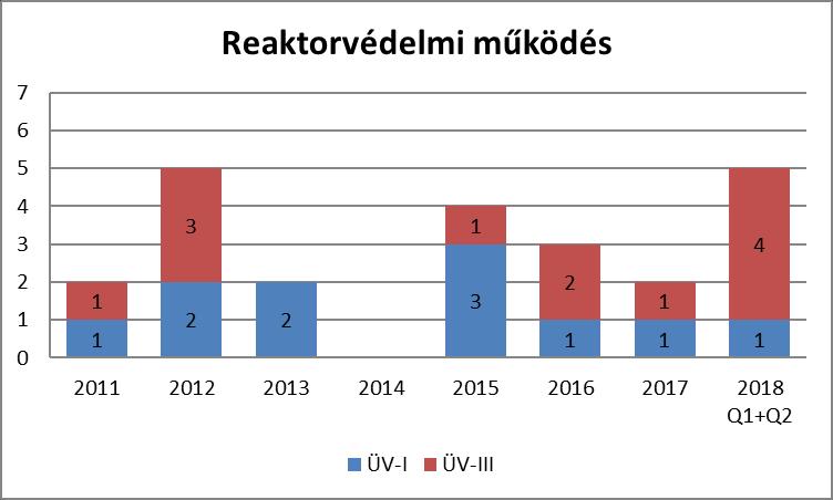 2 2014 óta nem sértették meg a Műszaki Üzemeltetési Szabályzatot. 2018 első felében öt reaktorvédelmi működés történt. Az egyik ÜV-III, illetve az ÜV-I működés egy esemény során következett be, a 3.