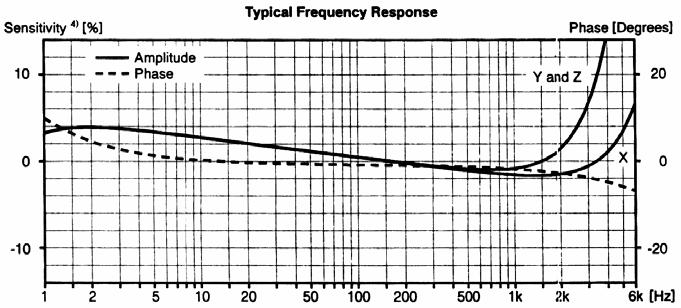 Feltétlenül ellenőrizni kell többek között, hogy a vizsgálati frekvenciatartomány az érzékelő frekvencia-tartományán belül legyen, az érzékelő maximális működési hőmérséklete megfeleljen a mérési