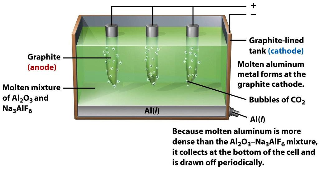 Elektrolízis Alumíniumgyártás grafit (anód) Na 3 AlF 6 (kriolit) és Al 2 O 3 olvadéka grafittal bevont tartály (katód) Olvadt fém alumínium keletkezik a grafit