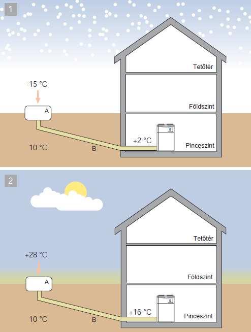 Hőnyereség télen, hűtés nyáron A Frisslevegő beszívó torony B Levegős talaj-hőcserélő A levegős talaj-hőcserélő segítségével a külső levegő télen annyira előmelegíthető, hogy szükségtelenné válik az