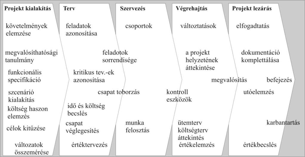 maztatható a projekt életciklusa.