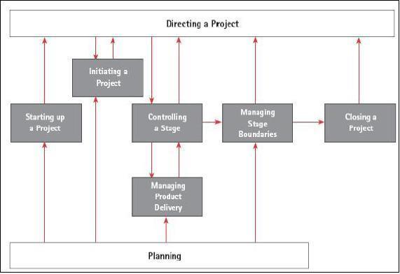 9.2. PMBOK A projektmenedzsment szakma de facto szabványára, a PMI (Project Management Institute www.pmi.