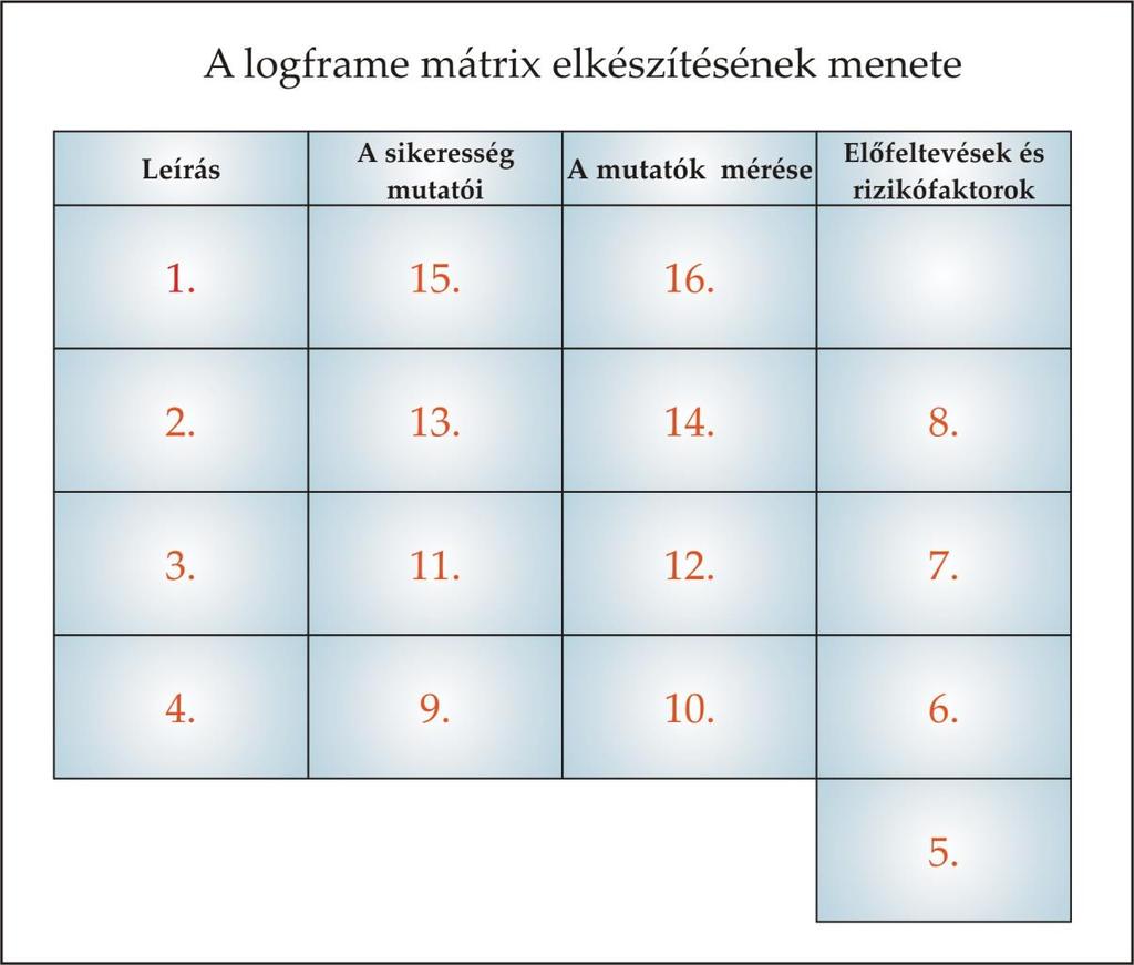 A logframe mátrix elkészítésének menete Forrás: Az Eu