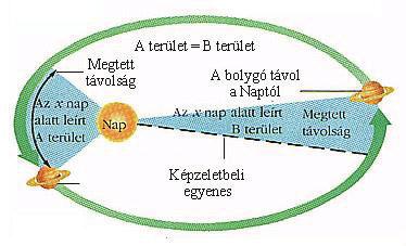 Helyünk az Univerzumban 69 Kepler I. törvénye kimondja, hogy a bolygók ellipszis pályán keringenek és a Nap az ellipszis egyik fókuszában helyezkedik el. A II.