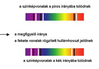 76 Ujfaludi László távolodó tt Tál,élméémééél közeledő Az egyes csillagok és galaxisok egymáshoz közeledhetnek, vagy távolodhatnak.