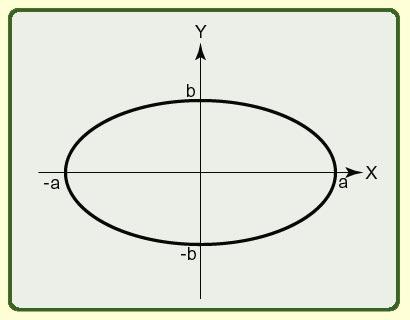 Ellipszis rajzolása a 2 + b 2 = 1 b 2 x 2 + a 2 y 2 a 2 b 2 = 0 a és b egész számok F