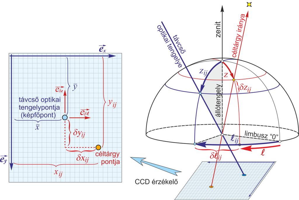 Az a 11, a 12, a 21, a 22 kalibrációs paraméterek és a vezérpont (képfőpont) x, y koordinátáinak ismeretében a CCD leolvasással pontosított, z értékek: 1 = a x x + a y y, (4) i 11( i ) 12( i ) sinzi