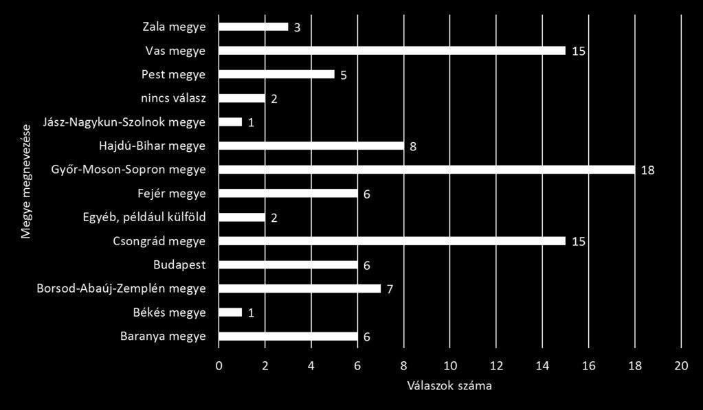 Megállapítások: 3. A legtöbb válasz GYMS, Vas és Csongrád megyékből. 4.