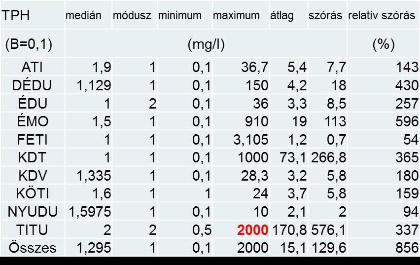 Minimum: 100 µg/l = (B) Maximum: 2.000.