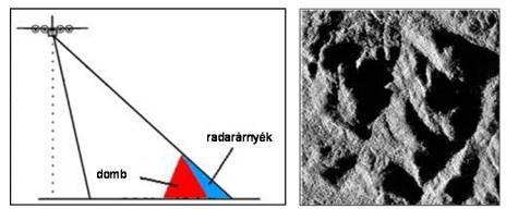 3-26. ábra Radarárnyék. Forrás: http://www.ccrs.nrcan.gc.ca/glossary/index_e.php?