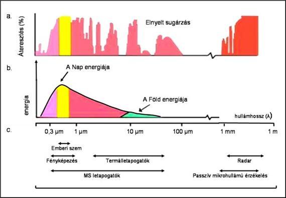 3-5. ábra A légkör áteresztőképessége (a) a Nap és a Föld spektruma (b) és a különböző érzékelő rendszerek működési tartománya (c). Forrás: Domokos Gy.-né, 1984.