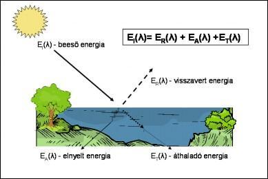 A kölcsönhatás következtében az energia egy része visszaverődik, egy része elnyelődik és egy része tovább halad (3-6. ábra).