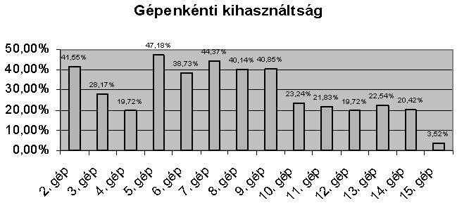 A terem kedden és csütörtökön tart nyitva négy óráig, a többi napon korábban zár. Ezt jelzi a grafikonok visszaesése a délutáni órákban a 0 szintre.