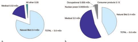 Radiation Dose, and Comparison with Other