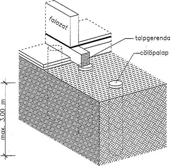 Síkalapok > Rövid fúrt cölöpalap Alkalmazás: Kis terhet jelentő, alápincézetlen épületek esetén Geometria: 30-40 cm átmérő 1,00-3,00 m mélység