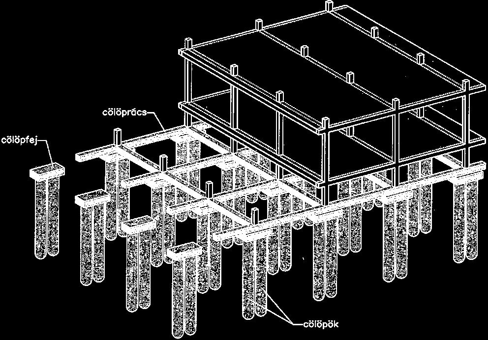 Mélyalapok > Cölöpalap Az épület terheit a megfelelő teherelosztó szerkezet segítségével továbbítja a mélyen fekvő teherhordó altalajra.