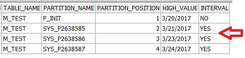 A hiányzó interval partíció okozta problémák ALTER TABLE m_test MERGE PARTITIONS FOR(DATE '2017-03-20') TO FOR(DATE '2017-03-23') INTO PARTITION p_1; ORA-02149: Specified partition does