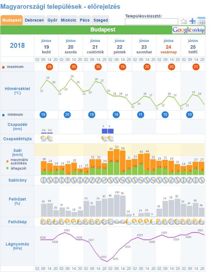 Előrejelzések az OMSZ honlapon