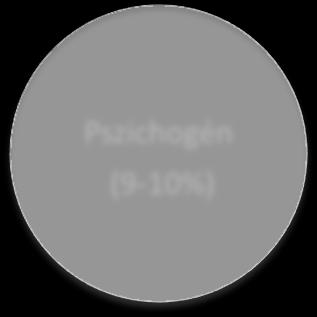 Miokardiális ischaemia (50%) GI