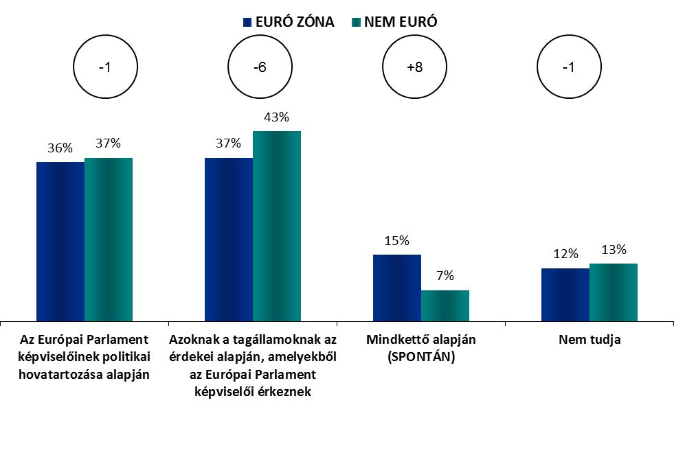 Euró zóna - Nem euró zóna AZ EURÓPAI PARLAMENT ISMERETE ELEMZÉS EURÓÖVEZETI/NEM EURÓÖVEZETI MEGOSZLÁS SZERINT 1.