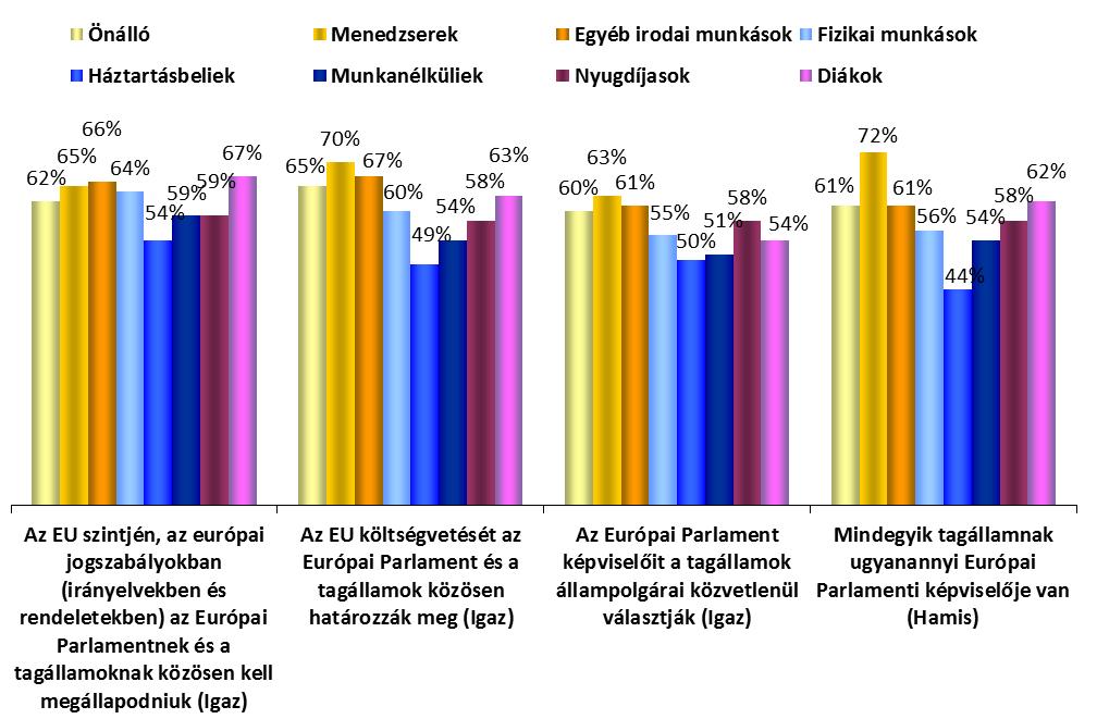 Foglalkoztatottsági csoportok AZ EURÓPAI PARLAMENT ISMERETE ELEMZÉS FOGLALKOZÁSOK SZERINT 1.