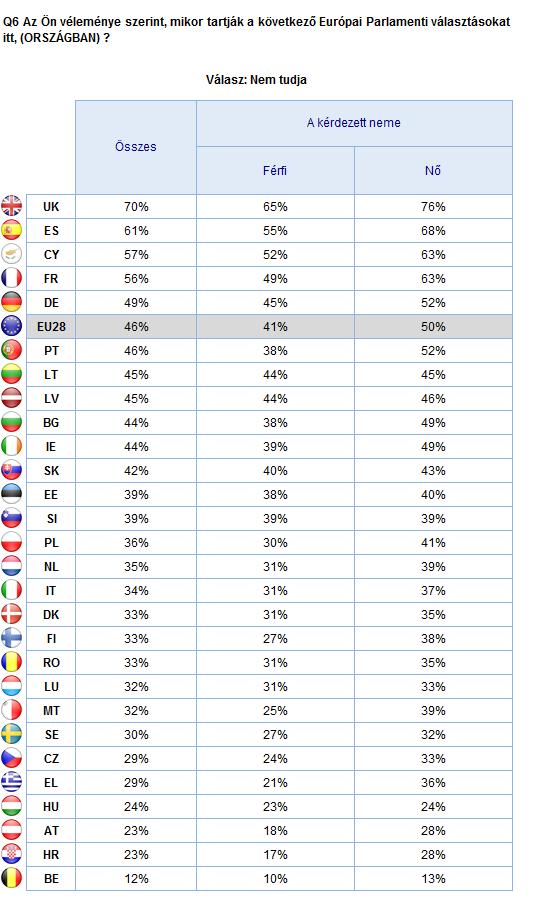 AZ EURÓPAI PARLAMENT ISMERETE A kérdezett neme 2.