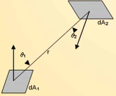 4.2. Geometriai módszer a változó hőfluxusra A sugárzó hőfluxus meghatározása A sugárzó hőfluxus egy adott sugárzó felülettől távozik da 1 és egy adott felületre érkezik da 2 :.