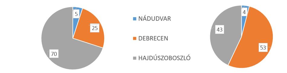 a rész vízgyűjtő területek nagysága a mértékadó vízhozam, vagy vízszállító képesség a szakaszokhoz legközelebbi mérőállomásról származó tíz éves csapadék adatsorok 6. táblázat.