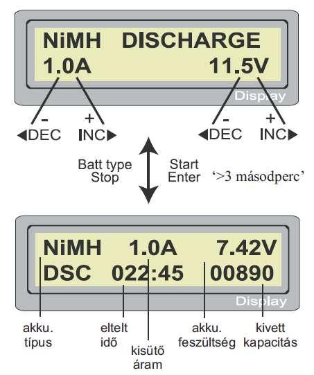 Manuális ('Man') üzemmódban beállítható a töltőáram, ami a kijelzőn nyomon követhető. Mindkét üzemmód az INC és DEC gombok együttes megnyomásával kapcsolható, amikor az áram mező villog a kijelzőn.