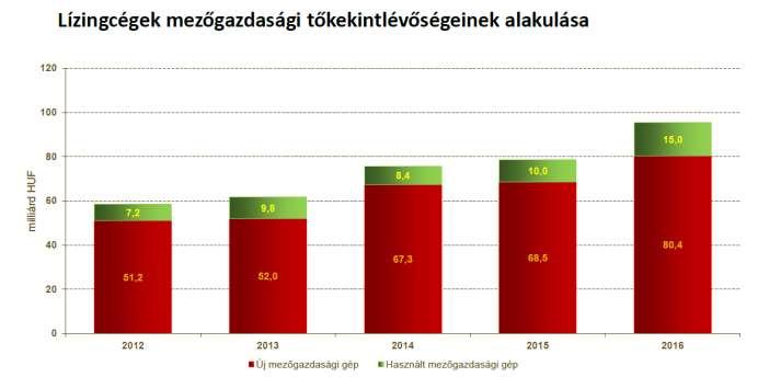 Eljött az agrárlízing ideje Növekvő arány a lízingpiacon; Mezőgép