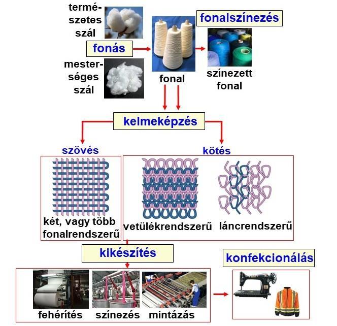 1. ábra A textil- és textilruházati termékek gyártási folyamatábrája A textiltermékek és kiegészítőik ártalmatlanságának vizsgálata során számos kémiai elem és vegyület kerül a figyelem középpontjába.