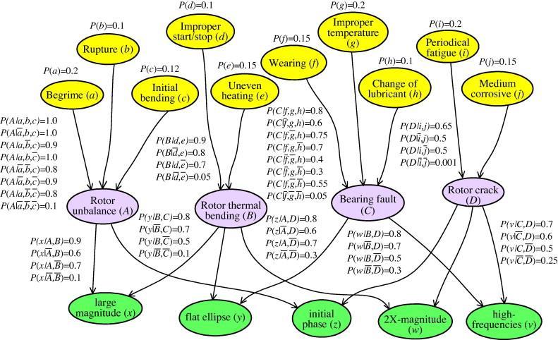 Hibamodellezés és következtetés Bin GangXu: Intelligent fault inference for rotating flexible rotors