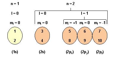 Kvantummechanika Az elektronhéjak betöltésének szabályai Atom orbitális pálya: n és l kombinációja pályánként két elektron