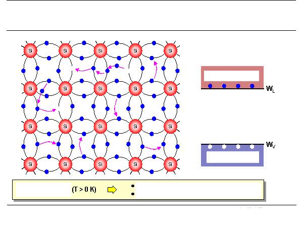 A Si kétdimenziós rácsszerkezete (T>0K) Egyszerű sávszerkezet Vezetési sáv Vegyértéksáv