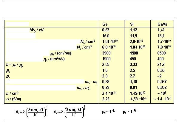 A legfontosabb félvezetők adatai (T=300K) Félvezető Tilos sáv Dielektromos állandó eff. állapotsűrűség a vezetési sávban eff.