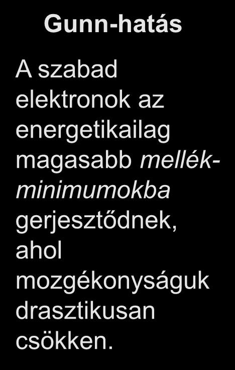 Félvezetők több minimummal az E(k) diagramban A Gunn-effektus Gunn-hatás vezetési sáv valencia sáv A szabad