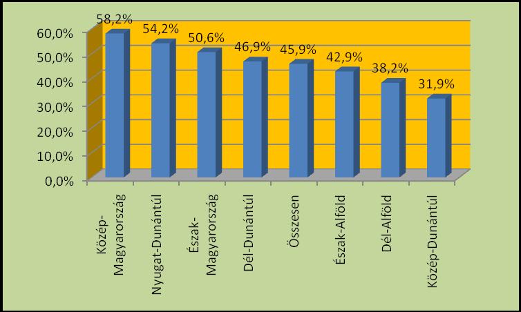 20. ábra A Regionális Szakmai Hálózatépítés harmadik három hónapjában