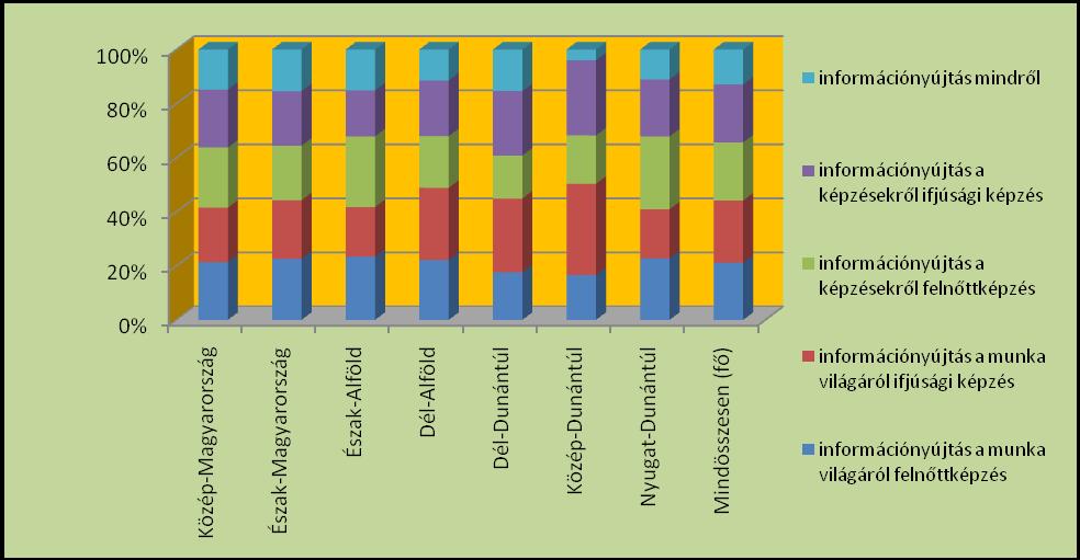 21. ábra A Regionális Szakmai Hálózatépítés harmadik három hónapjában megkeresett humán szakemberek megoszlása az egyes szolgáltatási tartalmak szerint Elemzés Az információadás tartalma szerinti