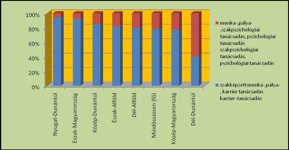 22. ábra A Regionális Szakmai Hálózatépítés harmadik három hónapjában megkeresett humán szakemberek megoszlása a szolgáltatások jellege szerint Elemzés A tanácsadás jellege szerinti megoszlás adatai