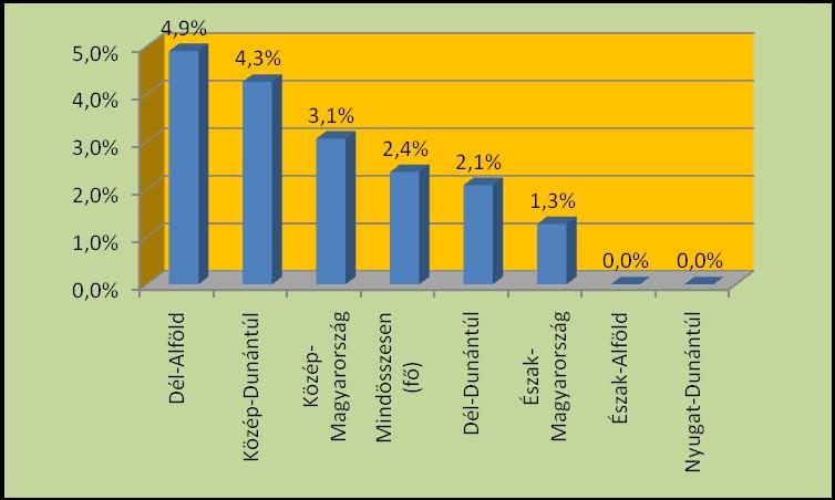 szerint (%) 25.