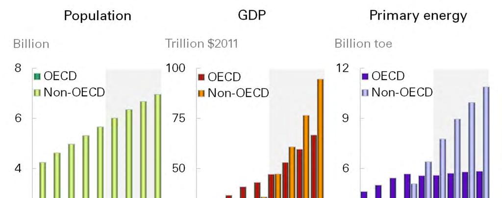 Népesség, GDP, energiaigény