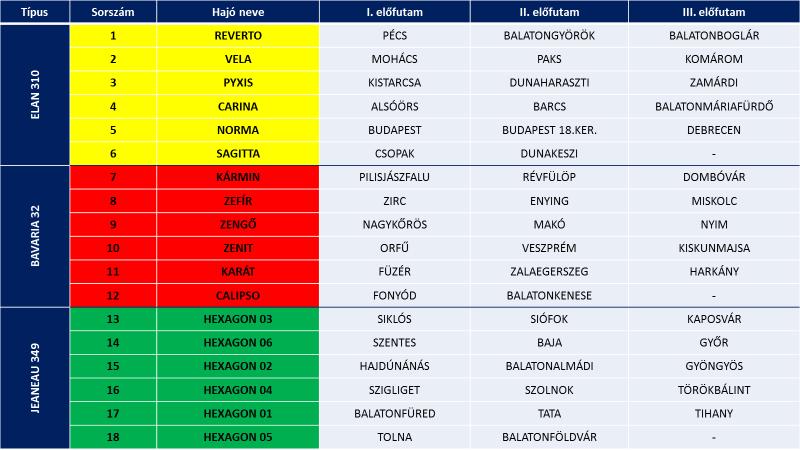 2018. május 24-én Siófokon került sor a települések / vitorláshajók hivatalos sorsolására a főszervezők, a települési delegáltak, a sajtó képviselőinek és az esemény támogatóinak jelenlétében.